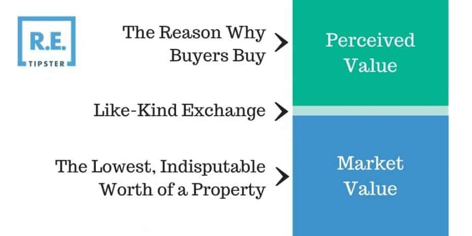 market perceived value