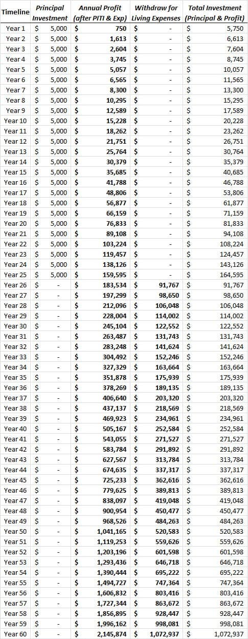 The Surprisingly Simple Math To Retiring On Real Estate - REtipster