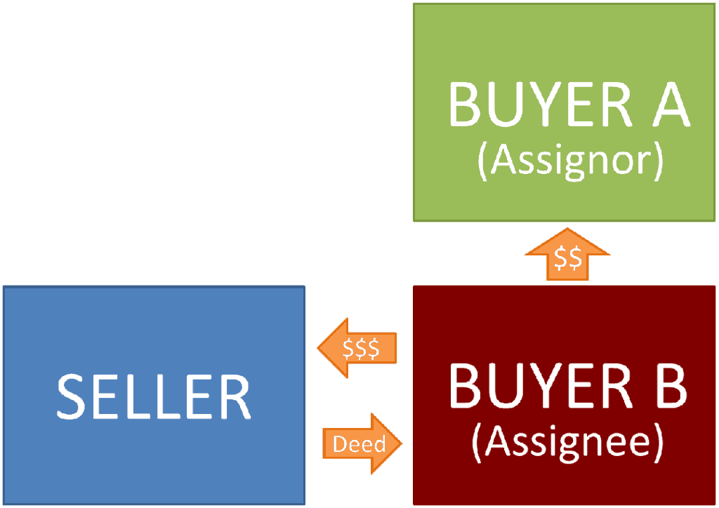 Wholesaling Made Simple A Comprehensive Guide To Assigning Contracts Retipster 9173