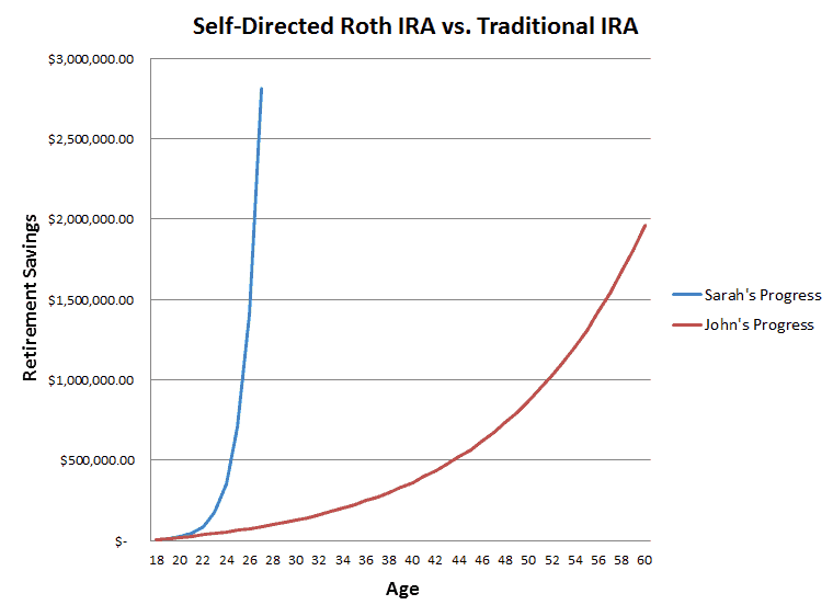 self-directed roth IRA vs traditional IRA