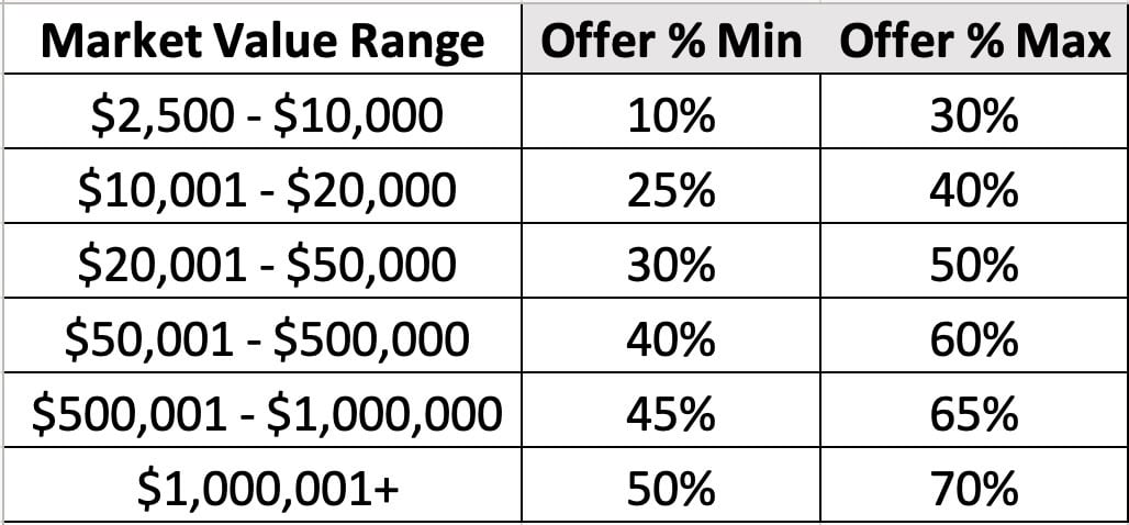 land offer ranges