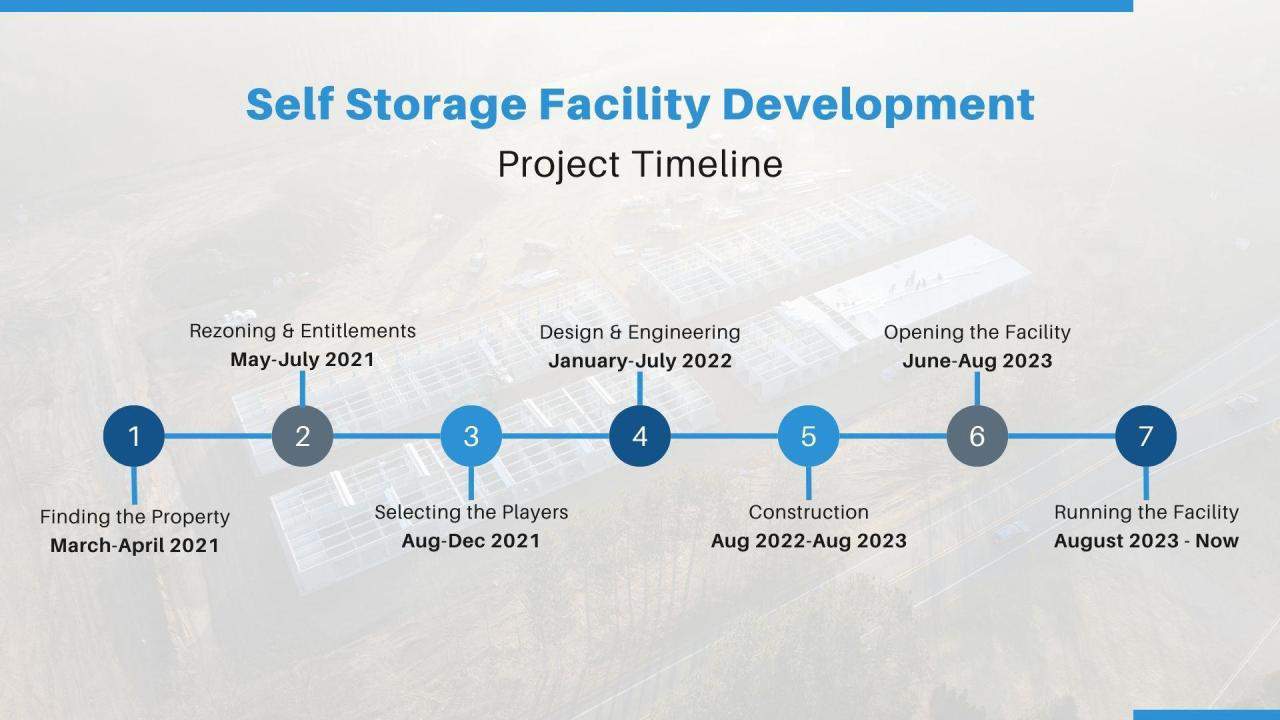 self-storage-development-timeline