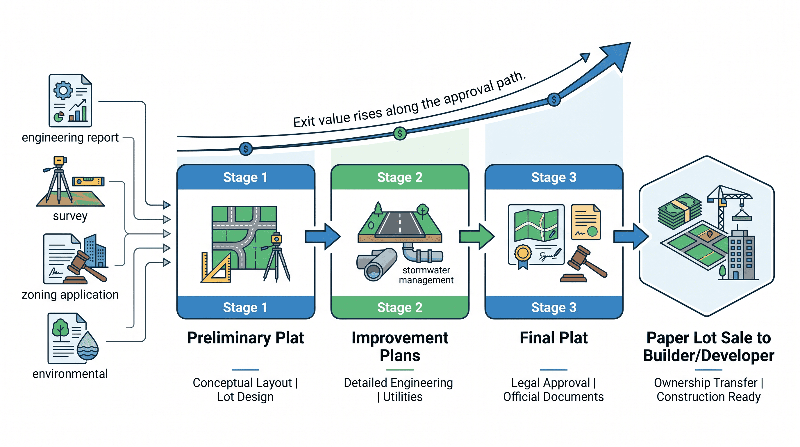 Navigating Complex Entitlement Deals: A New Approach to Structuring Investment
