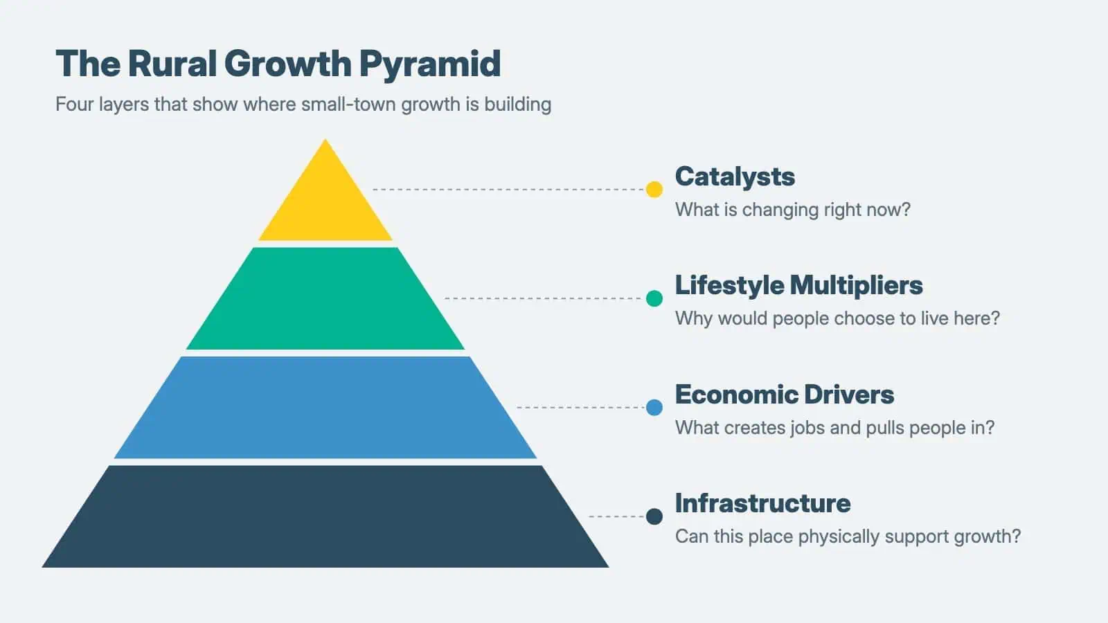 The Rural Growth Pyramid: infrastructure, economic drivers, lifestyle multipliers, and catalysts