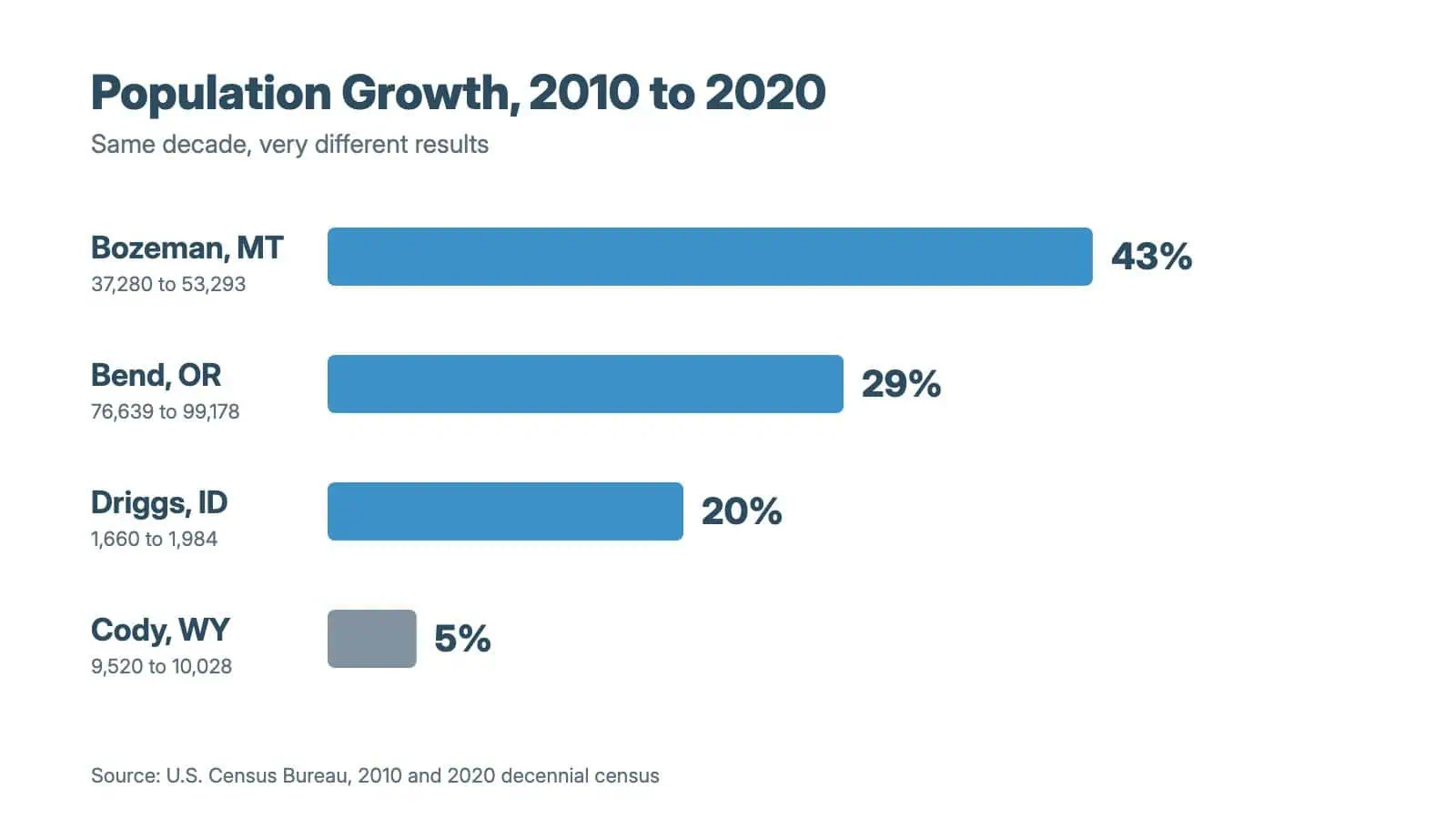 Population growth 2010 to 2020: Bozeman 43%, Bend 29%, Driggs 20%, Cody 5%